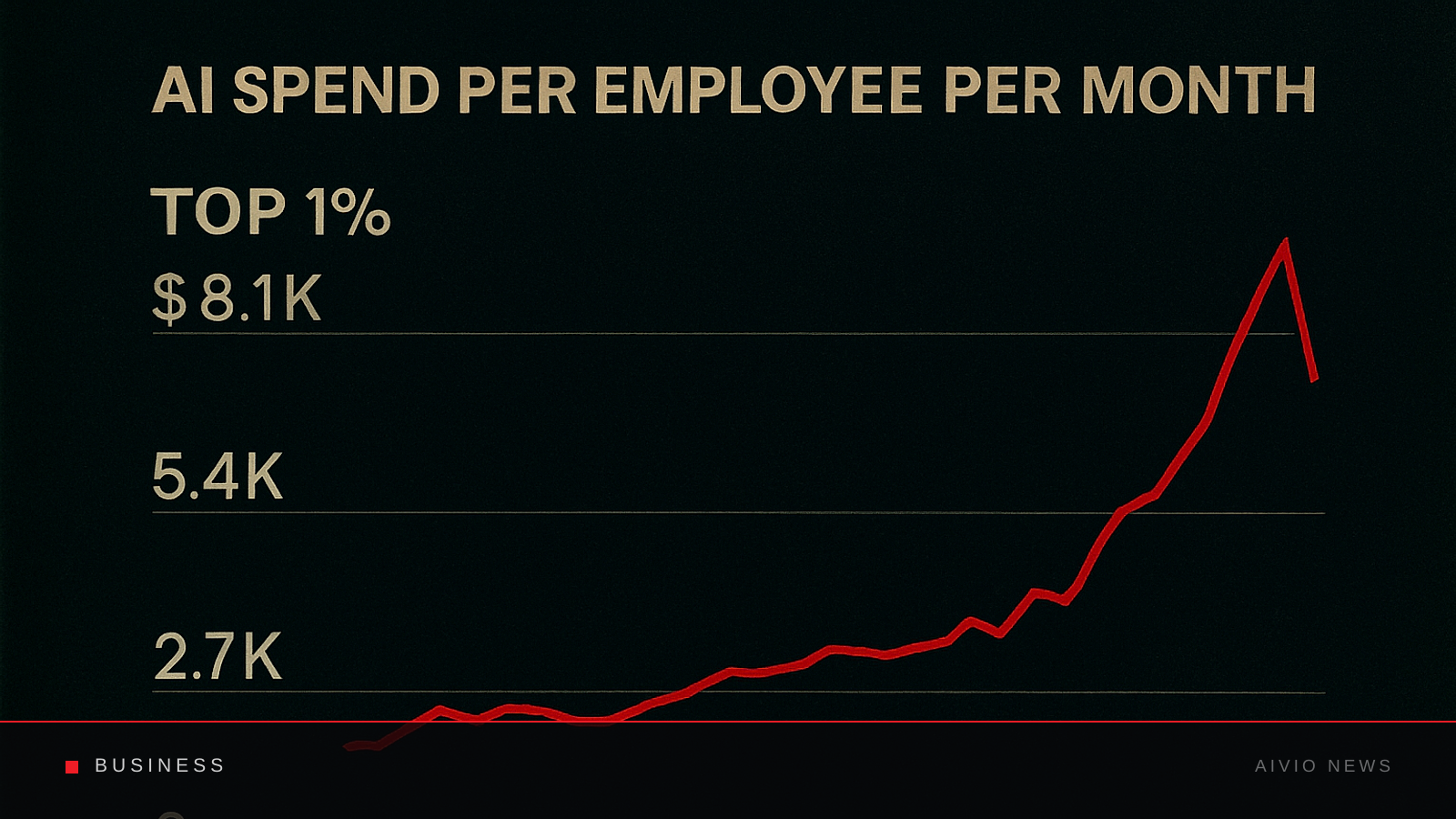 AIVIO News cover illustration for: Enterprise AI spending per worker fell in August as model prices dropped, Ramp says